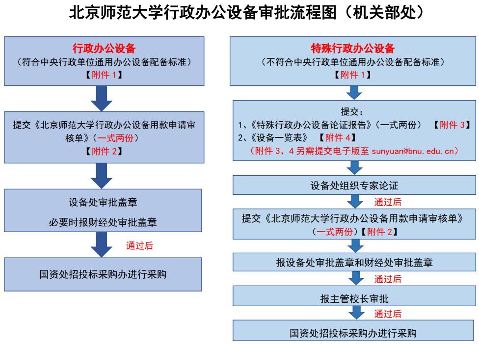 行政办公设备审批流程图.png